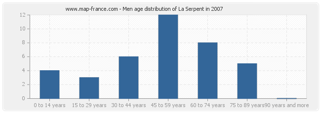 Men age distribution of La Serpent in 2007